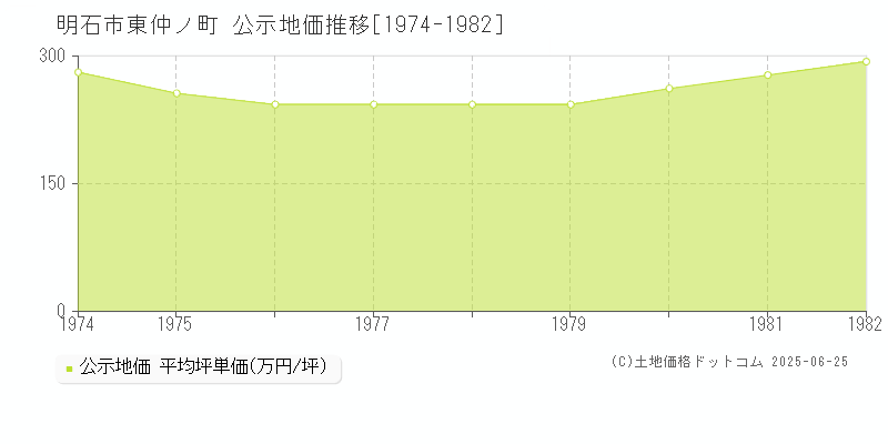 明石市東仲ノ町の地価公示推移グラフ 