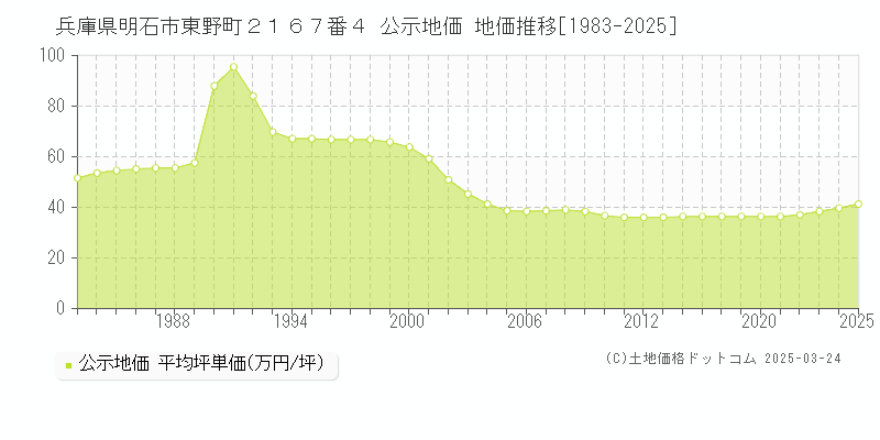 兵庫県明石市東野町２１６７番４ 公示地価 地価推移[1983-2025]