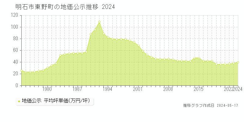 明石市東野町の地価公示推移グラフ 