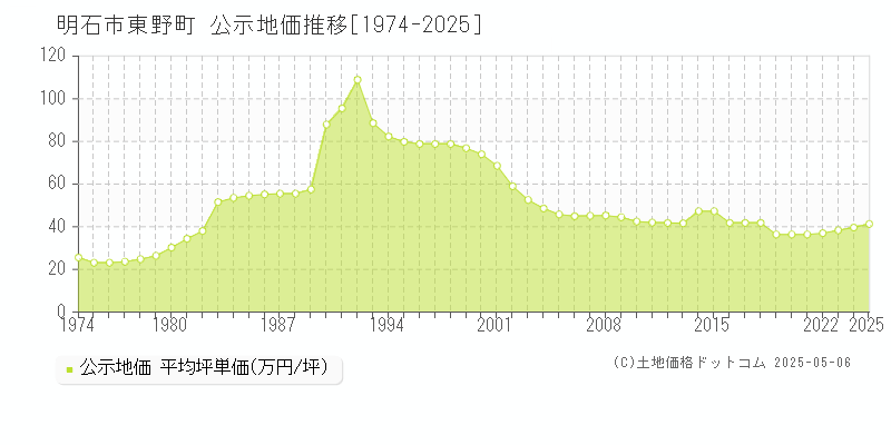 東野町(明石市)の公示地価推移グラフ(坪単価)[1974-2025年]