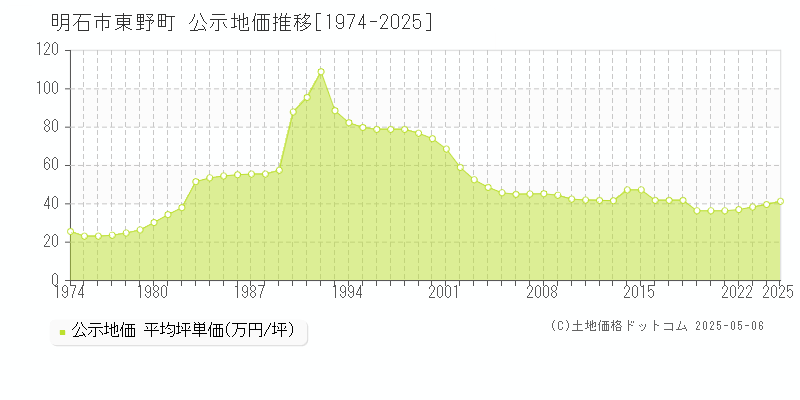 明石市東野町の地価公示推移グラフ 