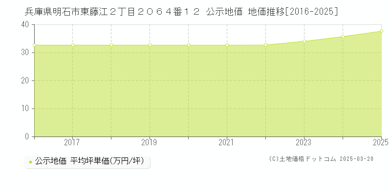 兵庫県明石市東藤江２丁目２０６４番１２ 公示地価 地価推移[2016-2025]
