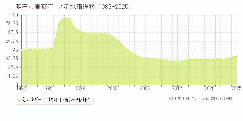 東藤江(明石市)の公示地価推移グラフ(坪単価)[1983-2025年]