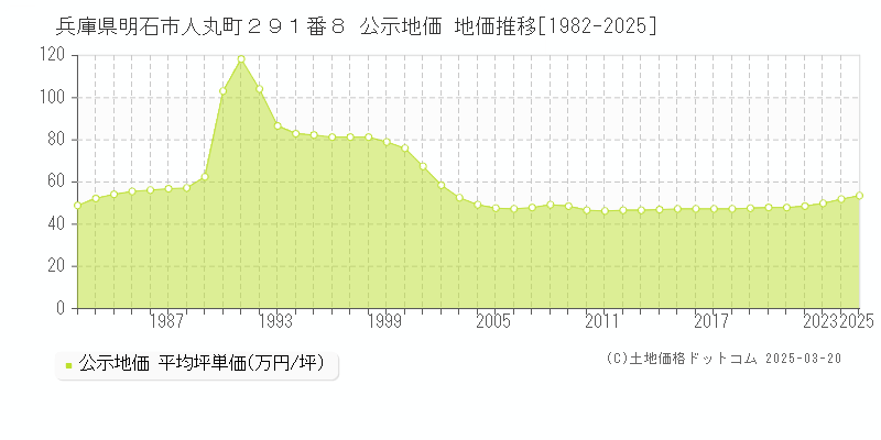 兵庫県明石市人丸町２９１番８ 公示地価 地価推移[1982-2025]