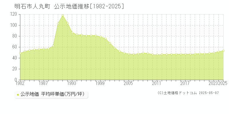 人丸町(明石市)の公示地価推移グラフ(坪単価)[1982-2025年]