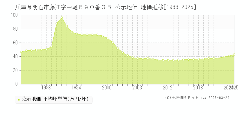 兵庫県明石市藤江字中尾８９０番３８ 公示地価 地価推移[1983-2025]