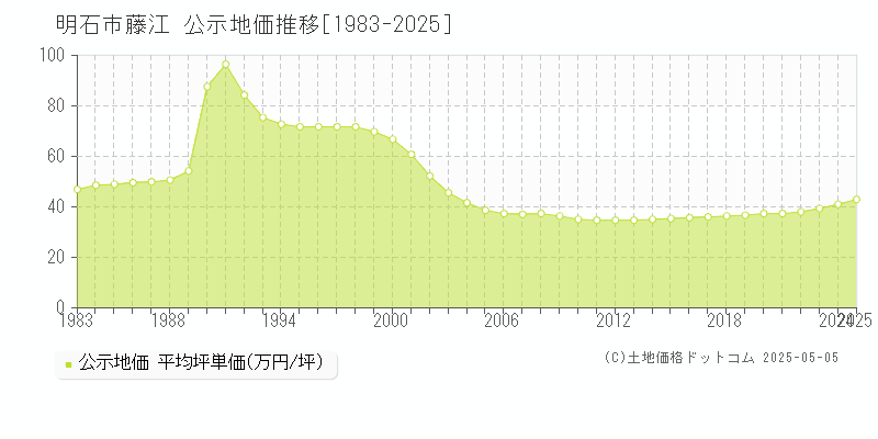 藤江(明石市)の公示地価推移グラフ(坪単価)[1983-2025年]