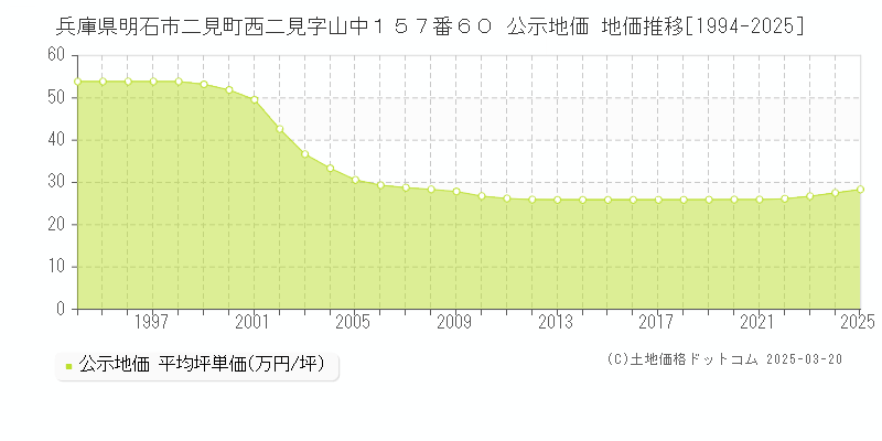 兵庫県明石市二見町西二見字山中１５７番６０ 公示地価 地価推移[1994-2025]
