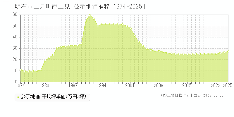 二見町西二見(明石市)の公示地価推移グラフ(坪単価)[1974-2025年]