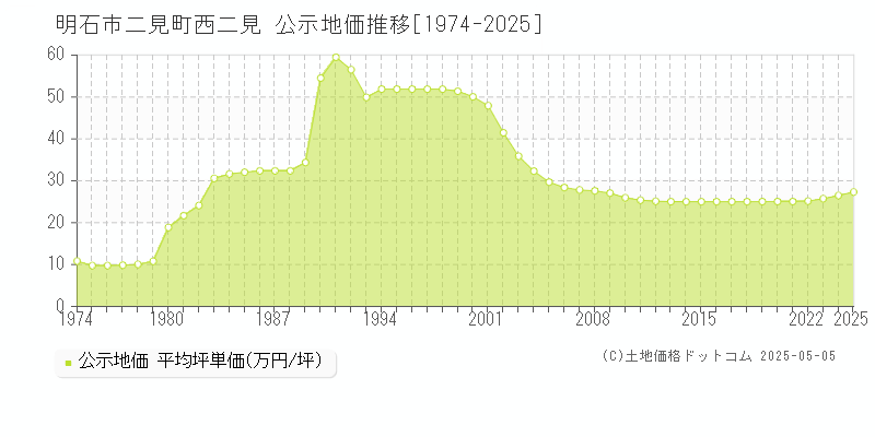 明石市二見町西二見の地価公示推移グラフ 