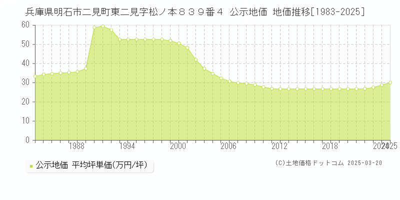 兵庫県明石市二見町東二見字松ノ本８３９番４ 公示地価 地価推移[1983-2025]