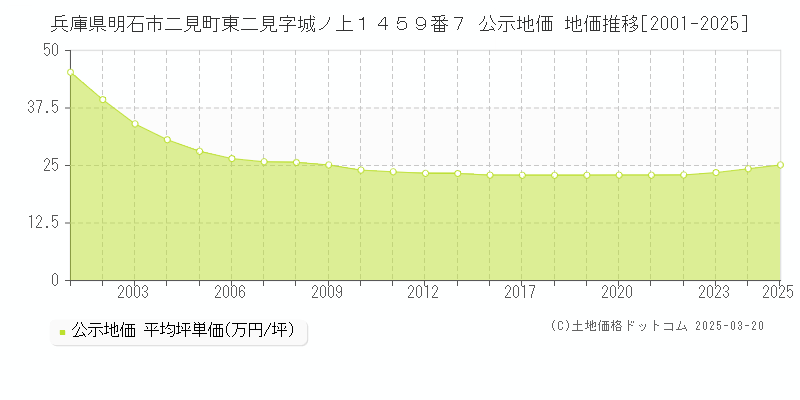 兵庫県明石市二見町東二見字城ノ上１４５９番７ 公示地価 地価推移[2001-2025]