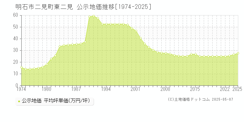 二見町東二見(明石市)の公示地価推移グラフ(坪単価)[1974-2025年]