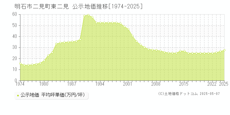 明石市二見町東二見の地価公示推移グラフ 