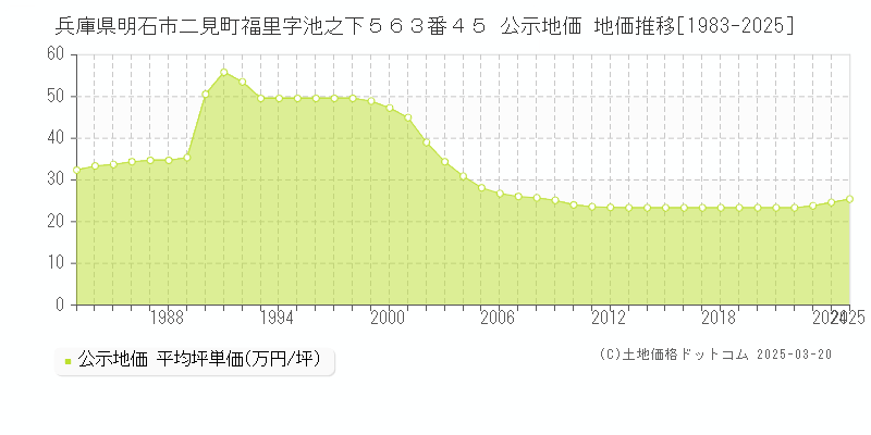 兵庫県明石市二見町福里字池之下５６３番４５ 公示地価 地価推移[1983-2025]