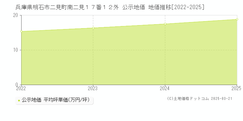 兵庫県明石市二見町南二見１７番１２外 公示地価 地価推移[2022-2025]