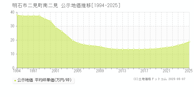 二見町南二見(明石市)の公示地価推移グラフ(坪単価)[1994-2025年]