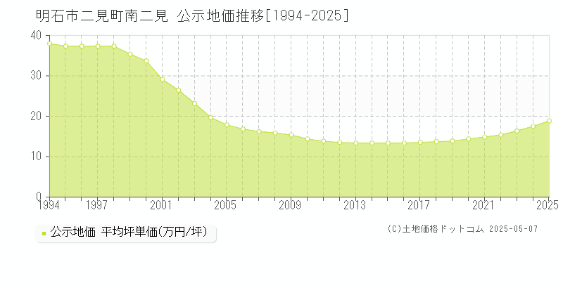 明石市二見町南二見の地価公示推移グラフ 