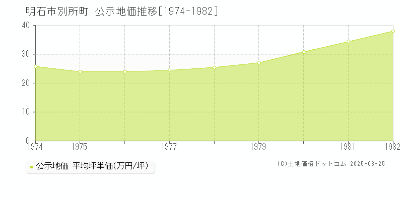 別所町(明石市)の公示地価推移グラフ(坪単価)[1974-1982年]