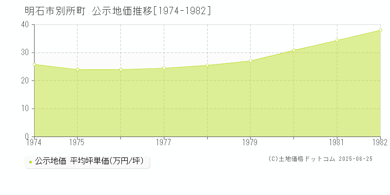 明石市別所町の地価公示推移グラフ 