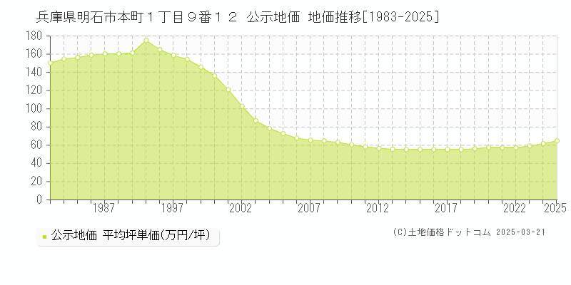 兵庫県明石市本町１丁目９番１２ 公示地価 地価推移[1983-2025]