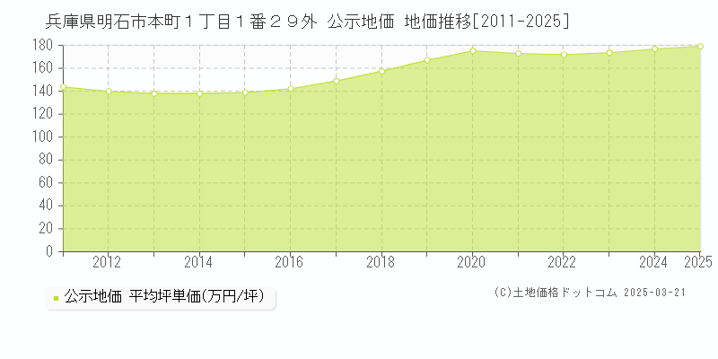 兵庫県明石市本町１丁目１番２９外 公示地価 地価推移[2011-2025]