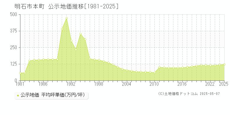 本町(明石市)の公示地価推移グラフ(坪単価)[1981-2025年]