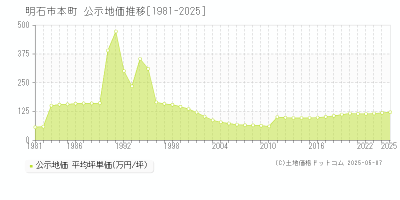 明石市本町の地価公示推移グラフ 