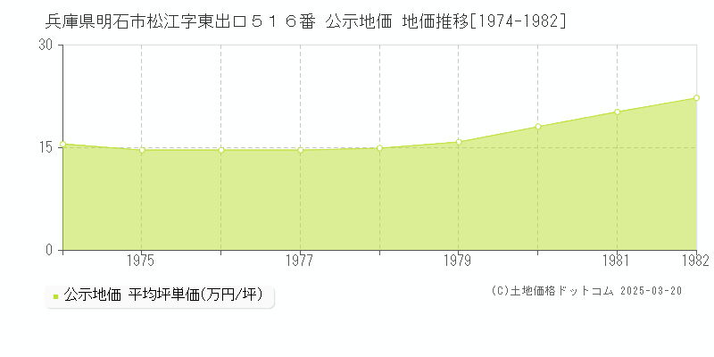 兵庫県明石市松江字東出口５１６番 公示地価 地価推移[1974-1982]