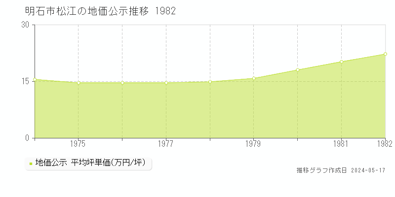明石市松江の地価公示推移グラフ 