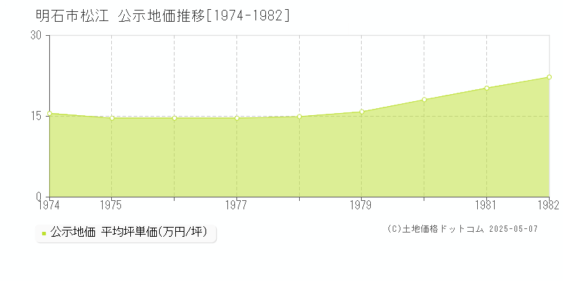 松江(明石市)の公示地価推移グラフ(坪単価)[1974-1982年]