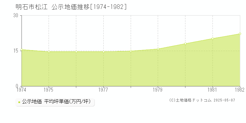 明石市松江の地価公示推移グラフ 