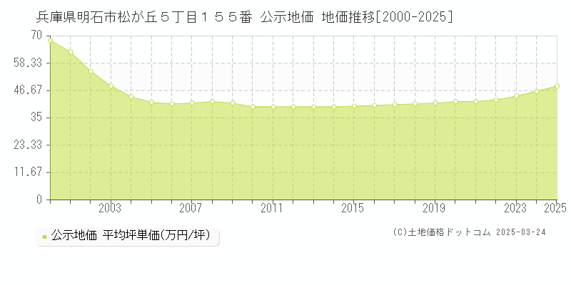 兵庫県明石市松が丘５丁目１５５番 公示地価 地価推移[2000-2025]
