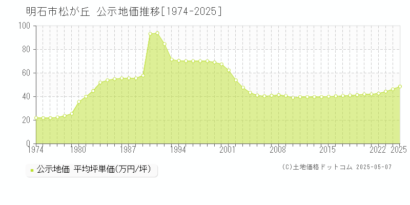 松が丘(明石市)の公示地価推移グラフ(坪単価)[1974-2025年]