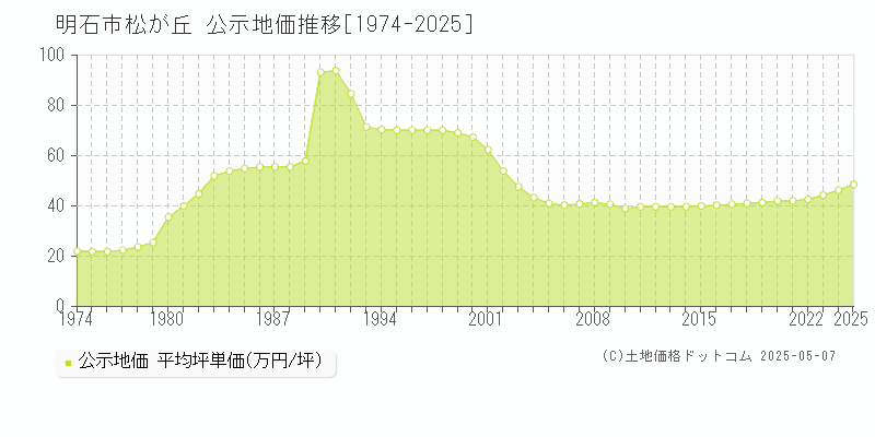 明石市松が丘の地価公示推移グラフ 