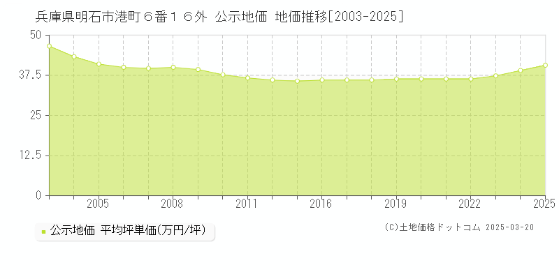 兵庫県明石市港町６番１６外 公示地価 地価推移[2003-2025]