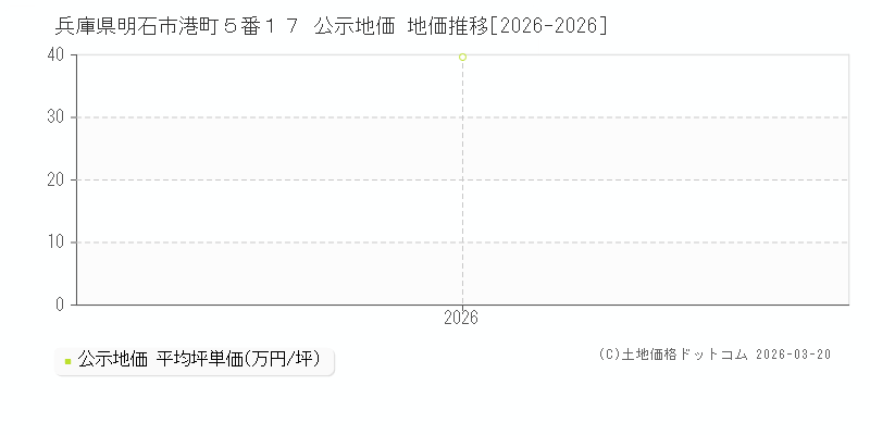 兵庫県明石市港町５番１７ 公示地価 地価推移[2026-2026]