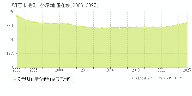 港町(明石市)の公示地価推移グラフ(坪単価)[2003-2025年]