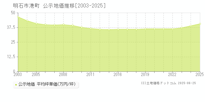 明石市港町の地価公示推移グラフ 