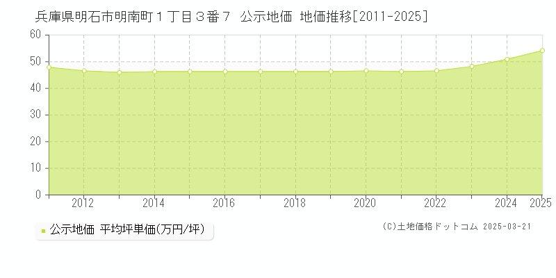 兵庫県明石市明南町１丁目３番７ 公示地価 地価推移[2011-2025]