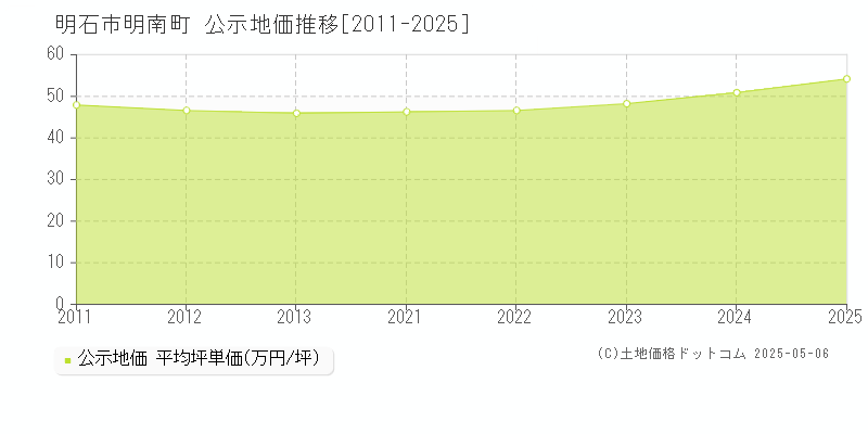 明南町(明石市)の公示地価推移グラフ(坪単価)[2011-2025年]