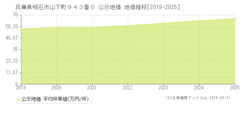 兵庫県明石市山下町９４３番８ 公示地価 地価推移[2019-2025]
