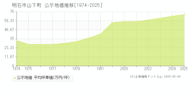山下町(明石市)の公示地価推移グラフ(坪単価)[1974-2025年]