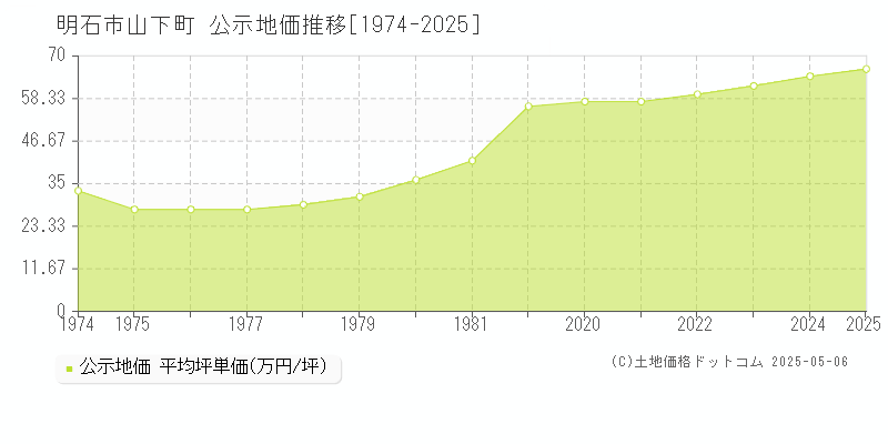 明石市山下町の地価公示推移グラフ 
