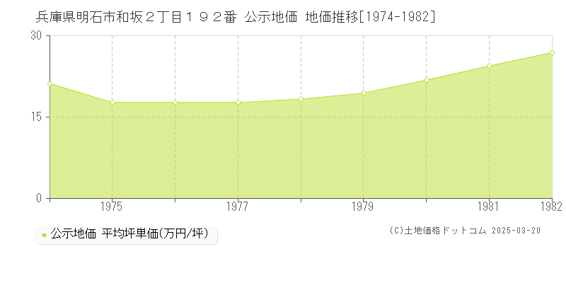 兵庫県明石市和坂２丁目１９２番 公示地価 地価推移[1974-1982]