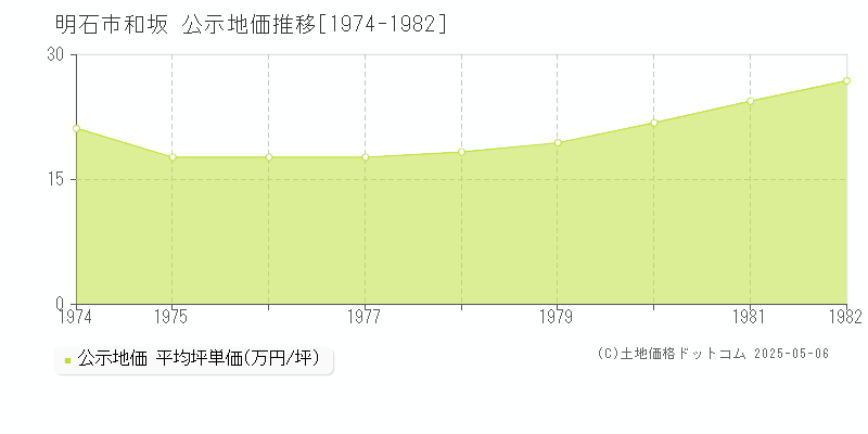 和坂(明石市)の公示地価推移グラフ(坪単価)[1974-1982年]