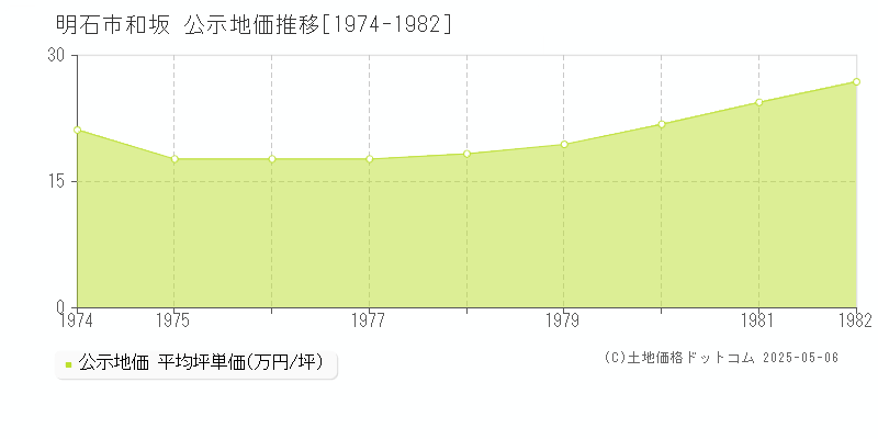 明石市和坂の地価公示推移グラフ 