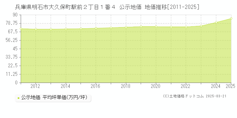 兵庫県明石市大久保町駅前２丁目１番４ 公示地価 地価推移[2011-2025]