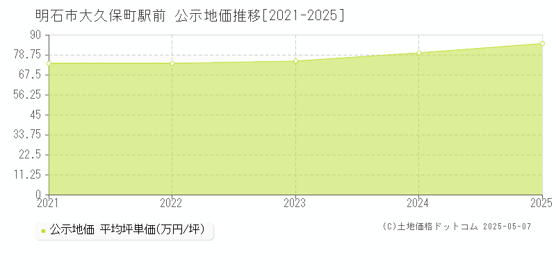 大久保町駅前(明石市)の公示地価推移グラフ(坪単価)[2021-2025年]