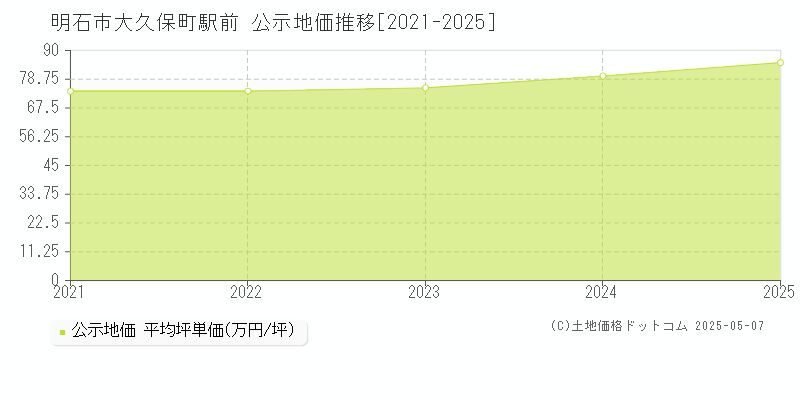 明石市大久保町駅前の地価公示推移グラフ 